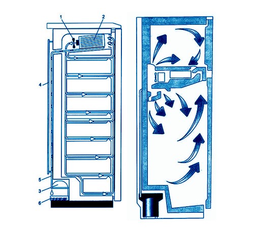 Jääkaapissa ei ole pakkasia, älykkäitä pakkasia ja matalan pakkasen järjestelmiä - mikä on, niiden jääkaappien toimintaperiaate, joilla on toiminnot ja edut ja haitat