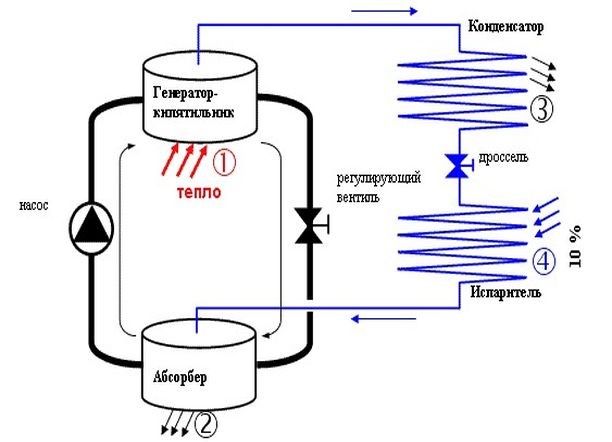 Comment fonctionne le réfrigérateur: le principe et le schéma de travail des équipements de réfrigération de différents types
