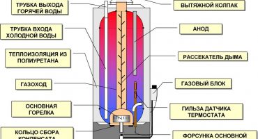Como funciona e como escolher um aquecedor de água de armazenamento